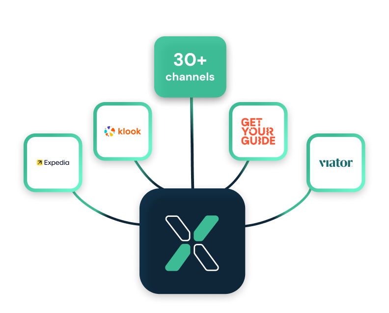 eb-partn ExperienceBank connected to OTA channels like Expedia, Klook, GetYourGuide, and Viator, under a "30+ channels" label.